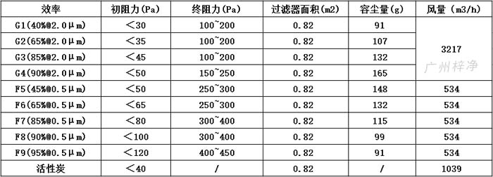 可拆式初效過濾器595*595*46尺寸風量、容塵量、過濾面積。