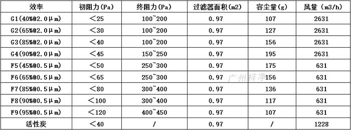 普通雙面保護網(wǎng)初效過濾器595*595*46尺寸風量、容塵量、過濾面積。